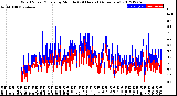 Milwaukee Weather Wind Speed/Gusts<br>by Minute<br>(24 Hours) (Alternate)