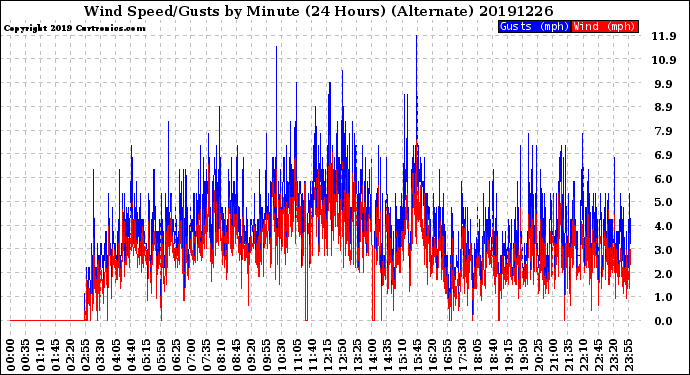 Milwaukee Weather Wind Speed/Gusts<br>by Minute<br>(24 Hours) (Alternate)
