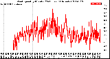 Milwaukee Weather Wind Speed<br>by Minute<br>(24 Hours) (Alternate)