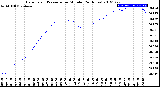 Milwaukee Weather Barometric Pressure<br>per Minute<br>(24 Hours)