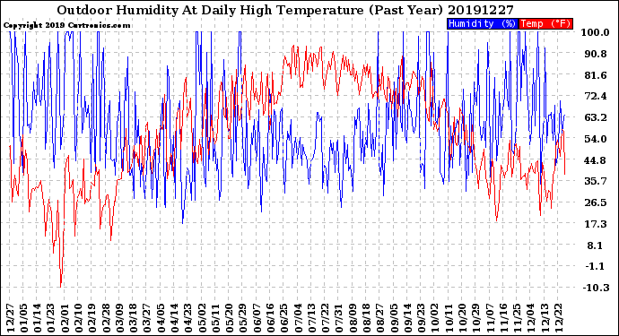 Milwaukee Weather Outdoor Humidity<br>At Daily High<br>Temperature<br>(Past Year)