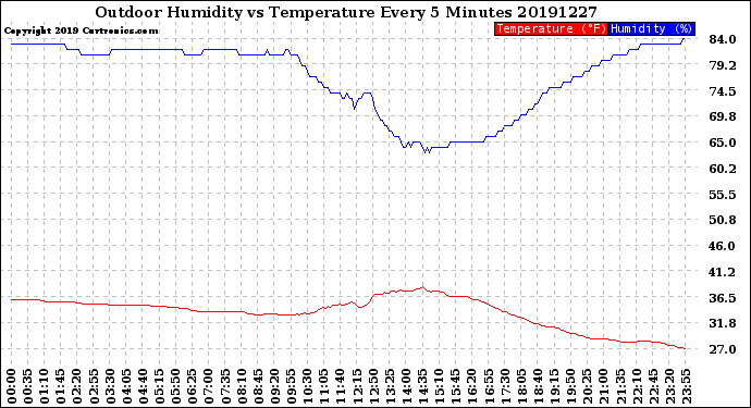 Milwaukee Weather Outdoor Humidity<br>vs Temperature<br>Every 5 Minutes