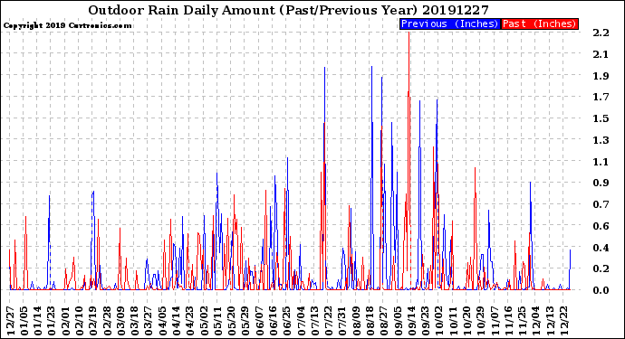 Milwaukee Weather Outdoor Rain<br>Daily Amount<br>(Past/Previous Year)