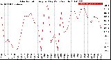 Milwaukee Weather Solar Radiation<br>Avg per Day W/m2/minute