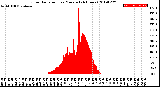 Milwaukee Weather Solar Radiation<br>per Minute<br>(24 Hours)