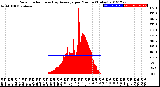 Milwaukee Weather Solar Radiation<br>& Day Average<br>per Minute<br>(Today)