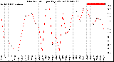 Milwaukee Weather Solar Radiation<br>per Day KW/m2