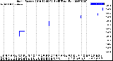 Milwaukee Weather Storm<br>Started 2019-12-09 02:41:13<br>Total Rain