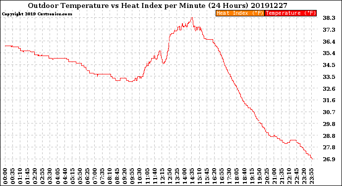 Milwaukee Weather Outdoor Temperature<br>vs Heat Index<br>per Minute<br>(24 Hours)