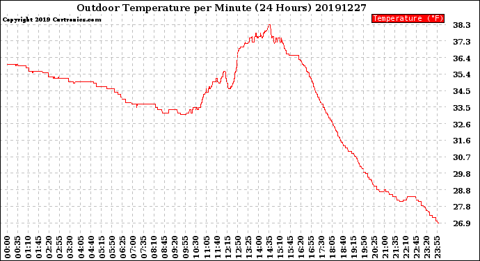 Milwaukee Weather Outdoor Temperature<br>per Minute<br>(24 Hours)