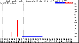 Milwaukee Weather Wind Speed<br>Actual and Average<br>by Minute<br>(24 Hours) (New)