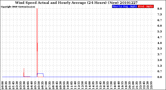 Milwaukee Weather Wind Speed<br>Actual and Hourly<br>Average<br>(24 Hours) (New)