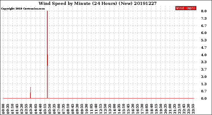 Milwaukee Weather Wind Speed<br>by Minute<br>(24 Hours) (New)