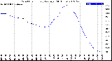 Milwaukee Weather Wind Chill<br>Hourly Average<br>(24 Hours)