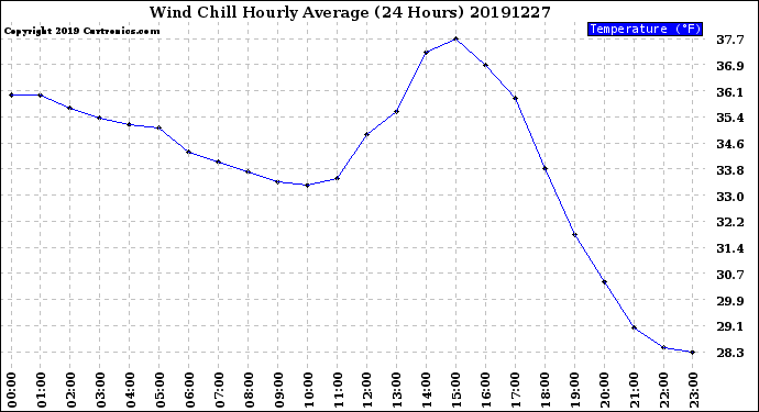 Milwaukee Weather Wind Chill<br>Hourly Average<br>(24 Hours)