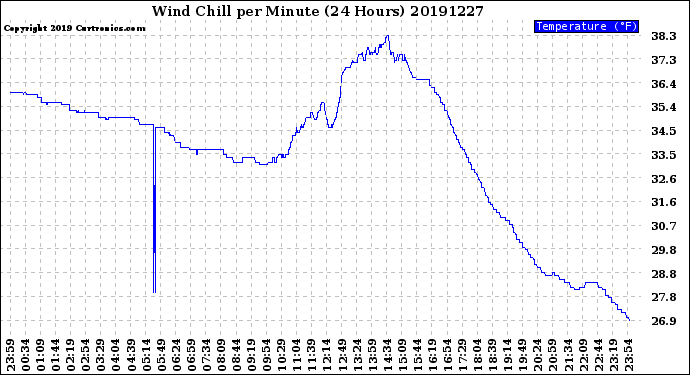 Milwaukee Weather Wind Chill<br>per Minute<br>(24 Hours)