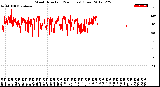 Milwaukee Weather Wind Direction<br>(24 Hours) (Raw)