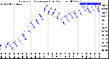 Milwaukee Weather Barometric Pressure<br>per Hour<br>(24 Hours)