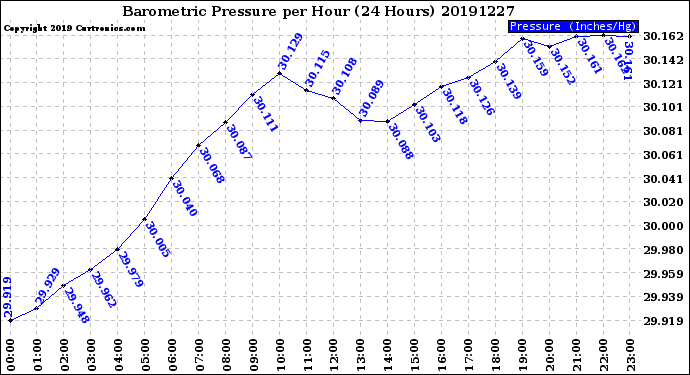 Milwaukee Weather Barometric Pressure<br>per Hour<br>(24 Hours)