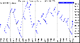 Milwaukee Weather Barometric Pressure<br>Daily High