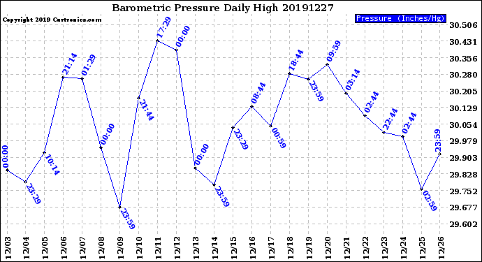 Milwaukee Weather Barometric Pressure<br>Daily High