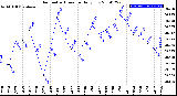 Milwaukee Weather Barometric Pressure<br>Daily Low