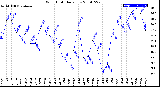 Milwaukee Weather Wind Chill<br>Daily Low