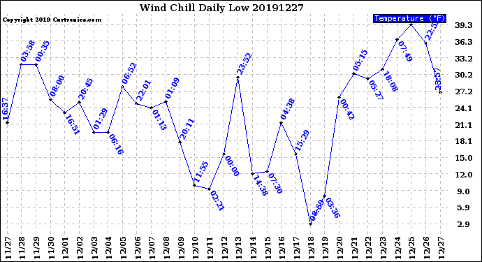 Milwaukee Weather Wind Chill<br>Daily Low