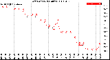 Milwaukee Weather Dew Point<br>(24 Hours)