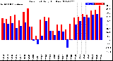 Milwaukee Weather Dew Point<br>Daily High/Low