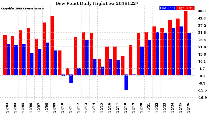 Milwaukee Weather Dew Point<br>Daily High/Low