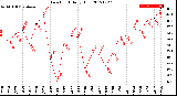 Milwaukee Weather Dew Point<br>Daily High