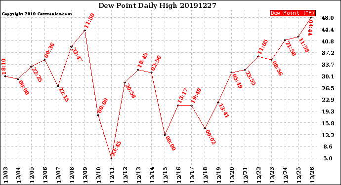 Milwaukee Weather Dew Point<br>Daily High