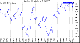 Milwaukee Weather Dew Point<br>Daily Low