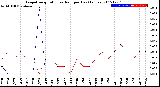 Milwaukee Weather Evapotranspiration<br>vs Rain per Day<br>(Inches)