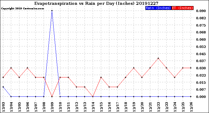 Milwaukee Weather Evapotranspiration<br>vs Rain per Day<br>(Inches)