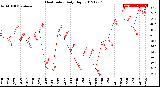 Milwaukee Weather Heat Index<br>Daily High