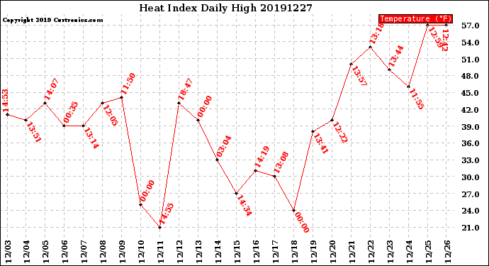 Milwaukee Weather Heat Index<br>Daily High