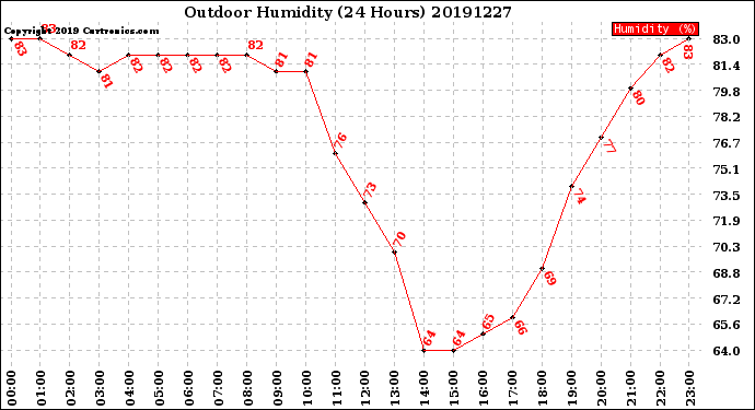 Milwaukee Weather Outdoor Humidity<br>(24 Hours)