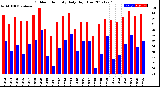 Milwaukee Weather Outdoor Humidity<br>Daily High/Low