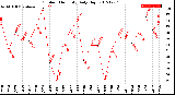 Milwaukee Weather Outdoor Humidity<br>Daily High