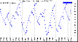 Milwaukee Weather Outdoor Humidity<br>Daily Low