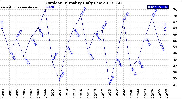 Milwaukee Weather Outdoor Humidity<br>Daily Low