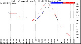 Milwaukee Weather Outdoor Temperature<br>vs Wind Chill<br>(24 Hours)