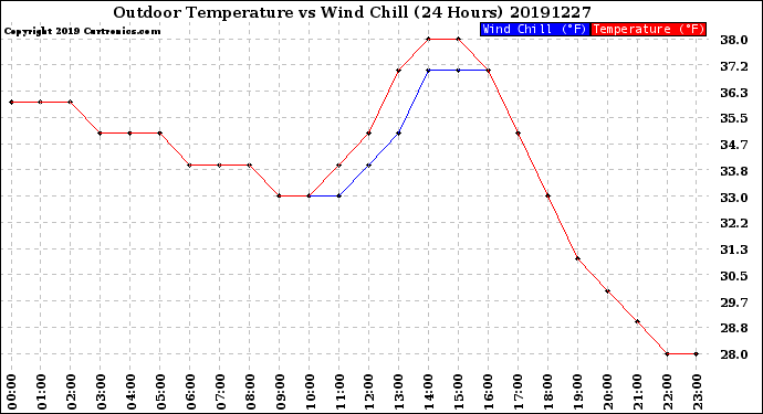 Milwaukee Weather Outdoor Temperature<br>vs Wind Chill<br>(24 Hours)