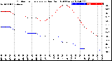 Milwaukee Weather Outdoor Temperature<br>vs Dew Point<br>(24 Hours)