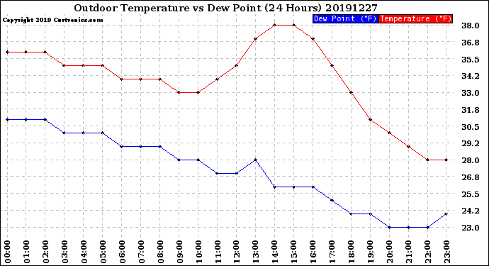 Milwaukee Weather Outdoor Temperature<br>vs Dew Point<br>(24 Hours)