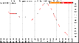 Milwaukee Weather Outdoor Temperature<br>vs Heat Index<br>(24 Hours)