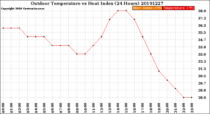 Milwaukee Weather Outdoor Temperature<br>vs Heat Index<br>(24 Hours)