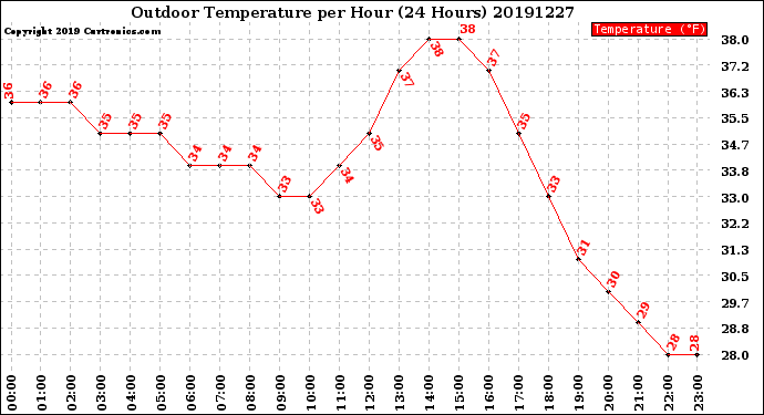 Milwaukee Weather Outdoor Temperature<br>per Hour<br>(24 Hours)